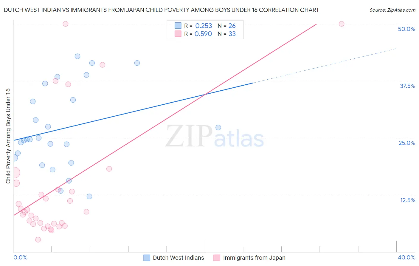 Dutch West Indian vs Immigrants from Japan Child Poverty Among Boys Under 16