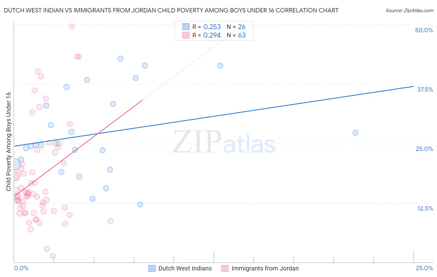Dutch West Indian vs Immigrants from Jordan Child Poverty Among Boys Under 16