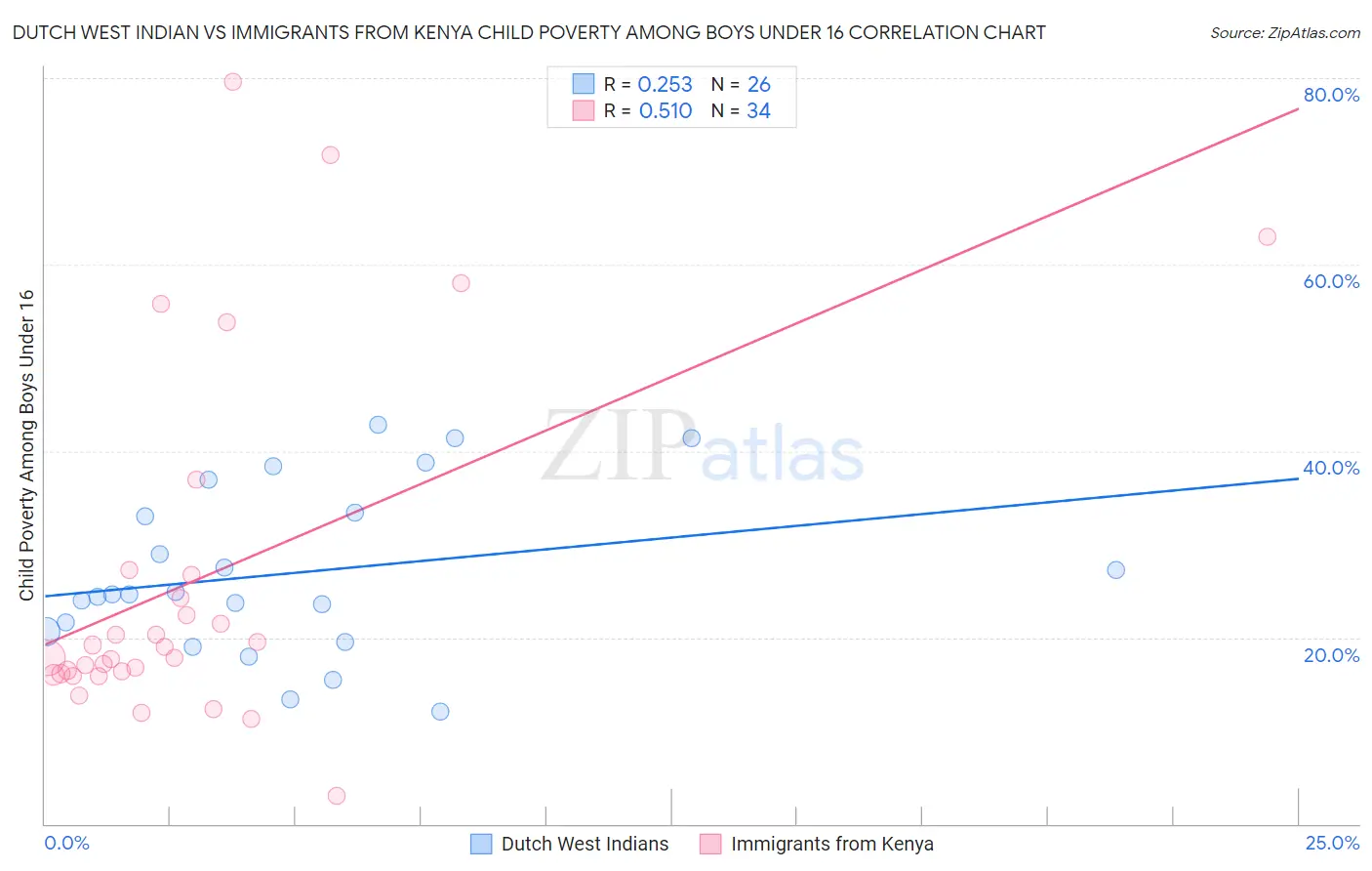 Dutch West Indian vs Immigrants from Kenya Child Poverty Among Boys Under 16