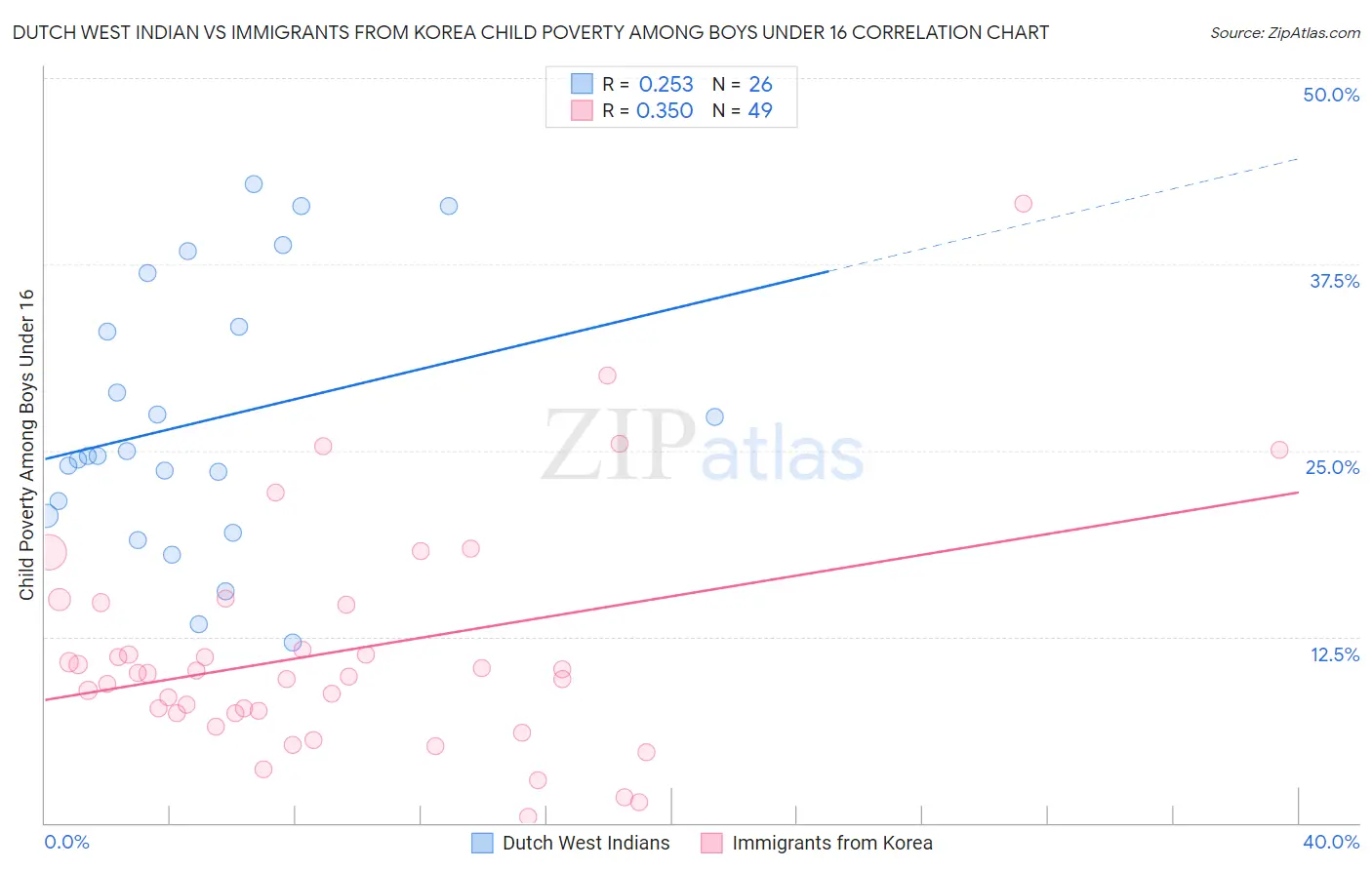 Dutch West Indian vs Immigrants from Korea Child Poverty Among Boys Under 16
