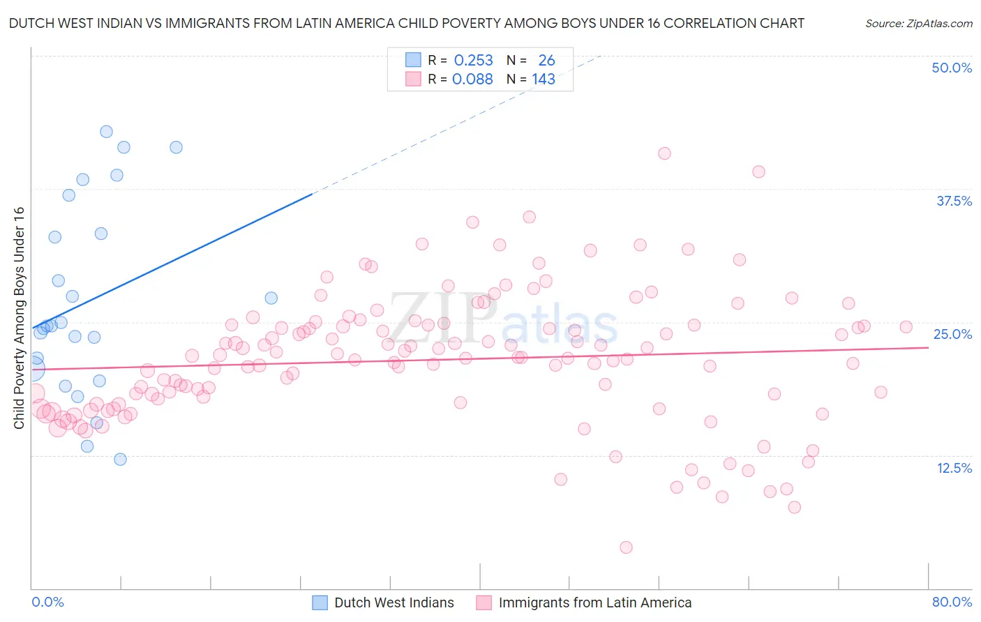 Dutch West Indian vs Immigrants from Latin America Child Poverty Among Boys Under 16