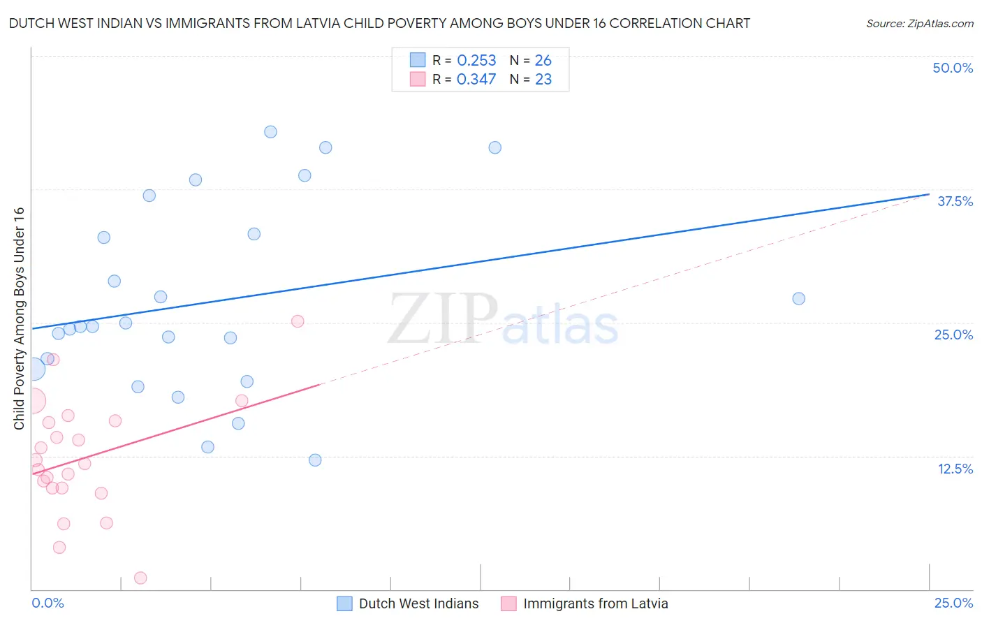 Dutch West Indian vs Immigrants from Latvia Child Poverty Among Boys Under 16