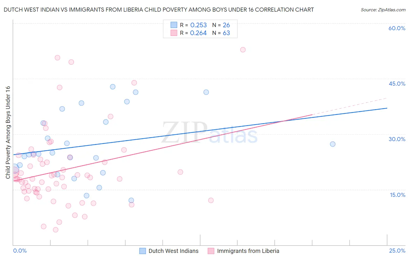 Dutch West Indian vs Immigrants from Liberia Child Poverty Among Boys Under 16