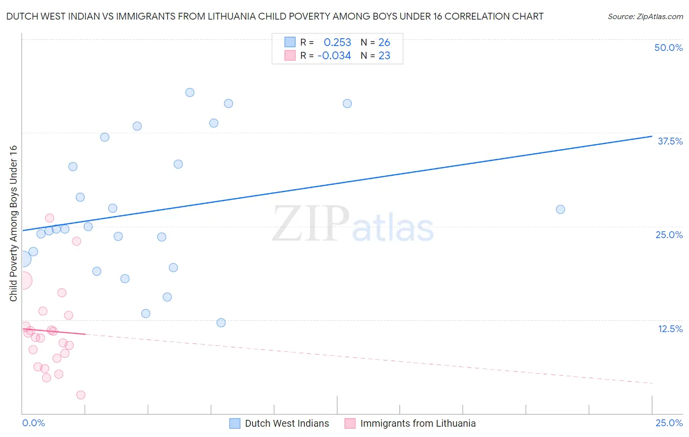 Dutch West Indian vs Immigrants from Lithuania Child Poverty Among Boys Under 16