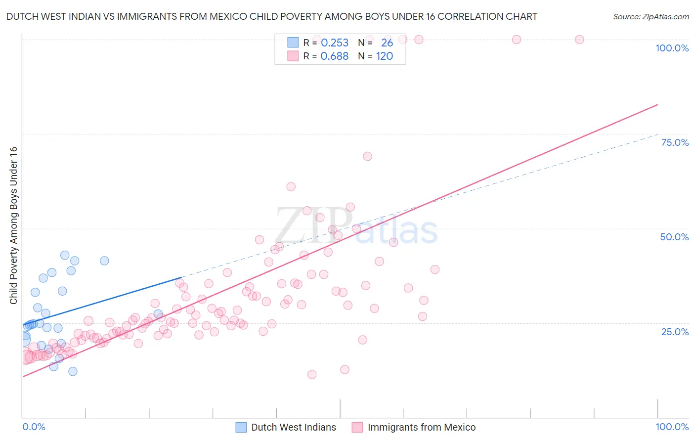 Dutch West Indian vs Immigrants from Mexico Child Poverty Among Boys Under 16