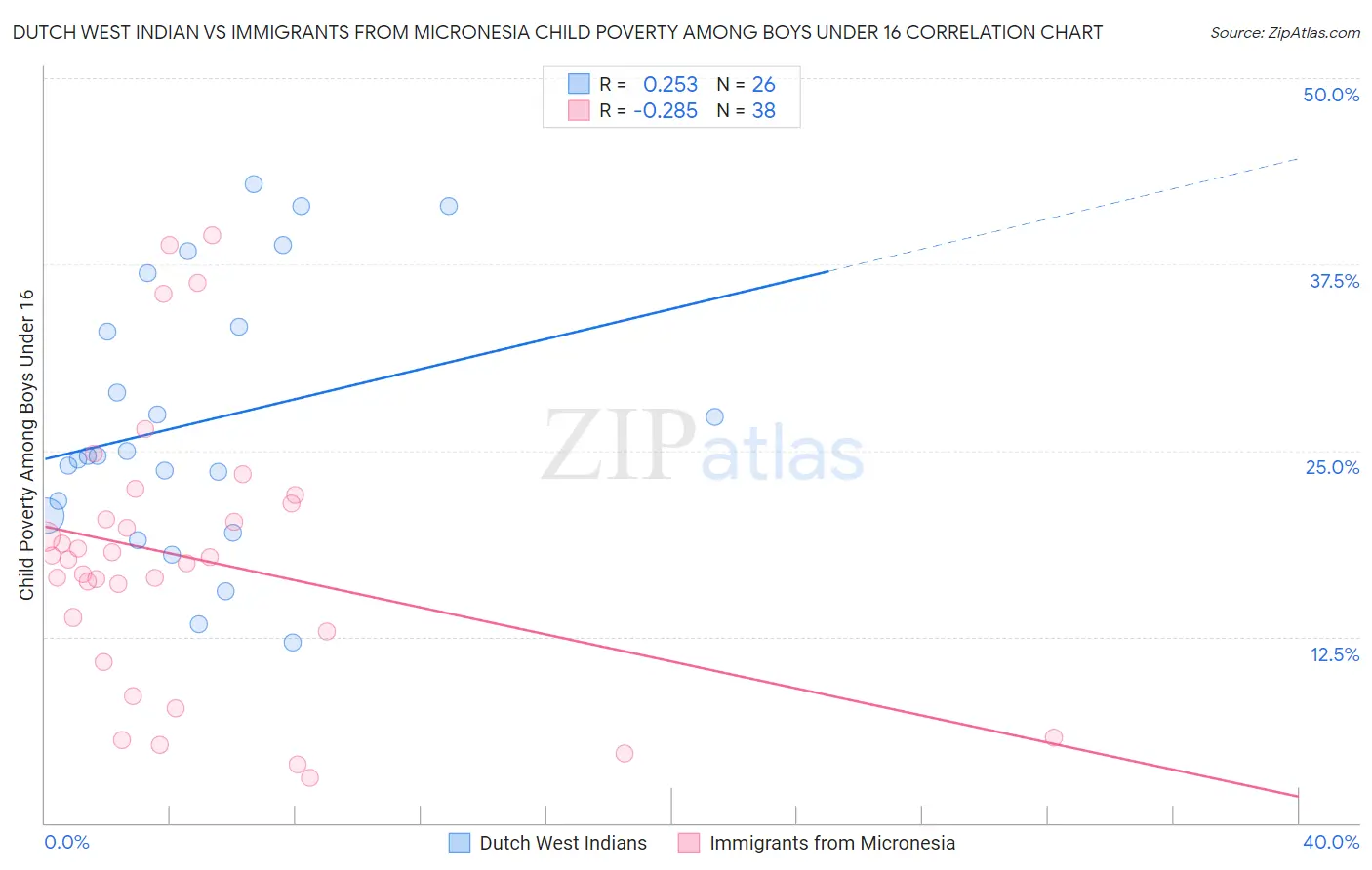Dutch West Indian vs Immigrants from Micronesia Child Poverty Among Boys Under 16