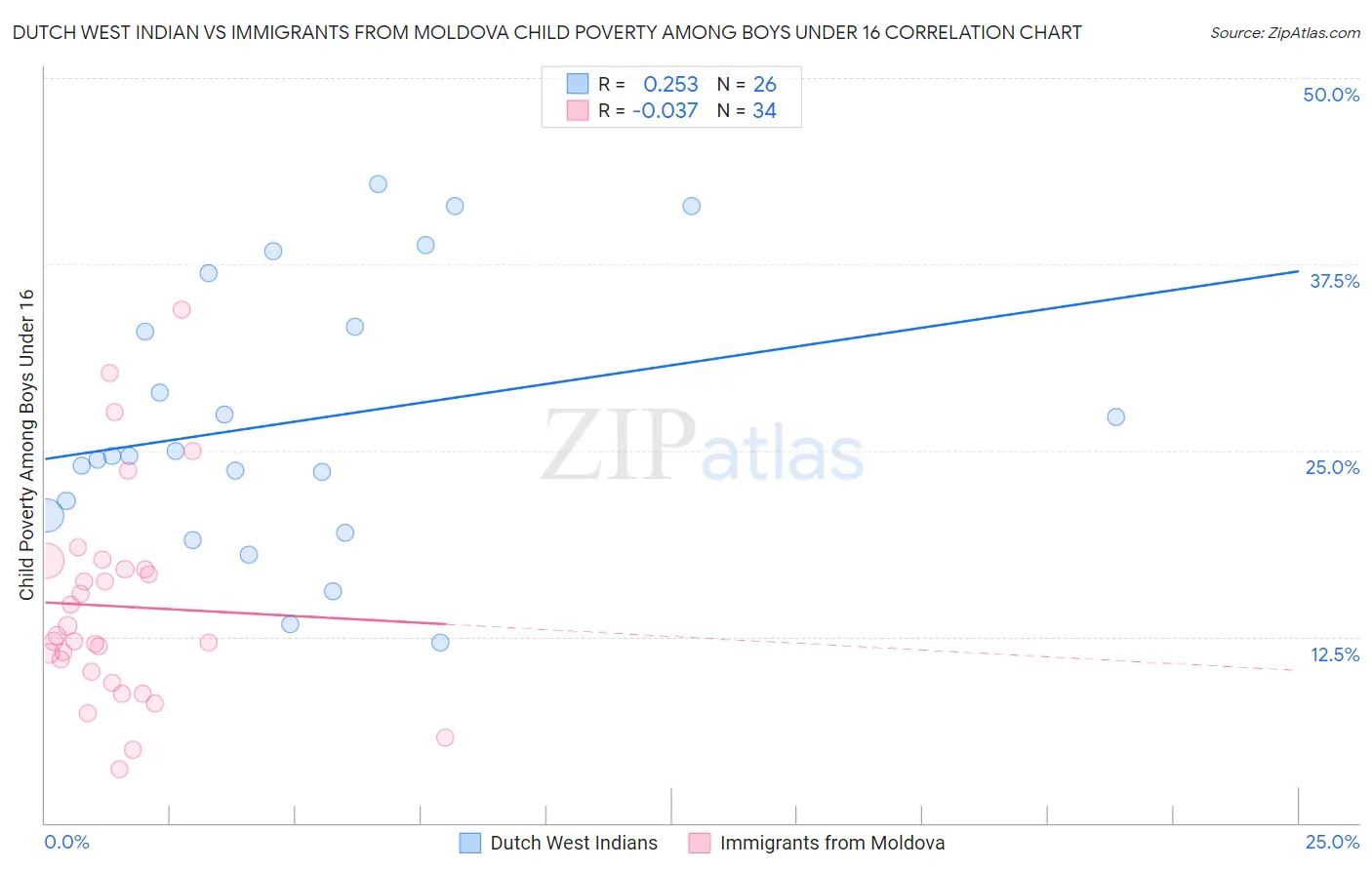 Dutch West Indian vs Immigrants from Moldova Child Poverty Among Boys Under 16