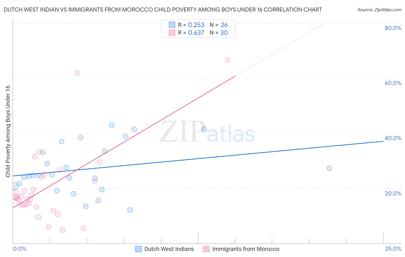 Dutch West Indian vs Immigrants from Morocco Child Poverty Among Boys Under 16