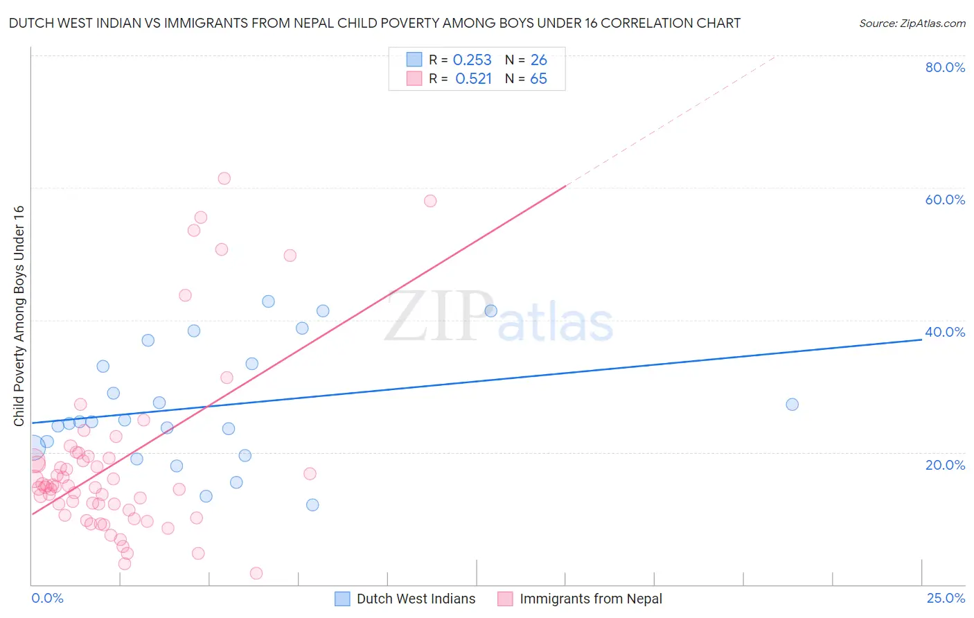 Dutch West Indian vs Immigrants from Nepal Child Poverty Among Boys Under 16