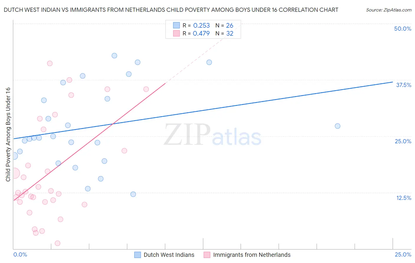 Dutch West Indian vs Immigrants from Netherlands Child Poverty Among Boys Under 16