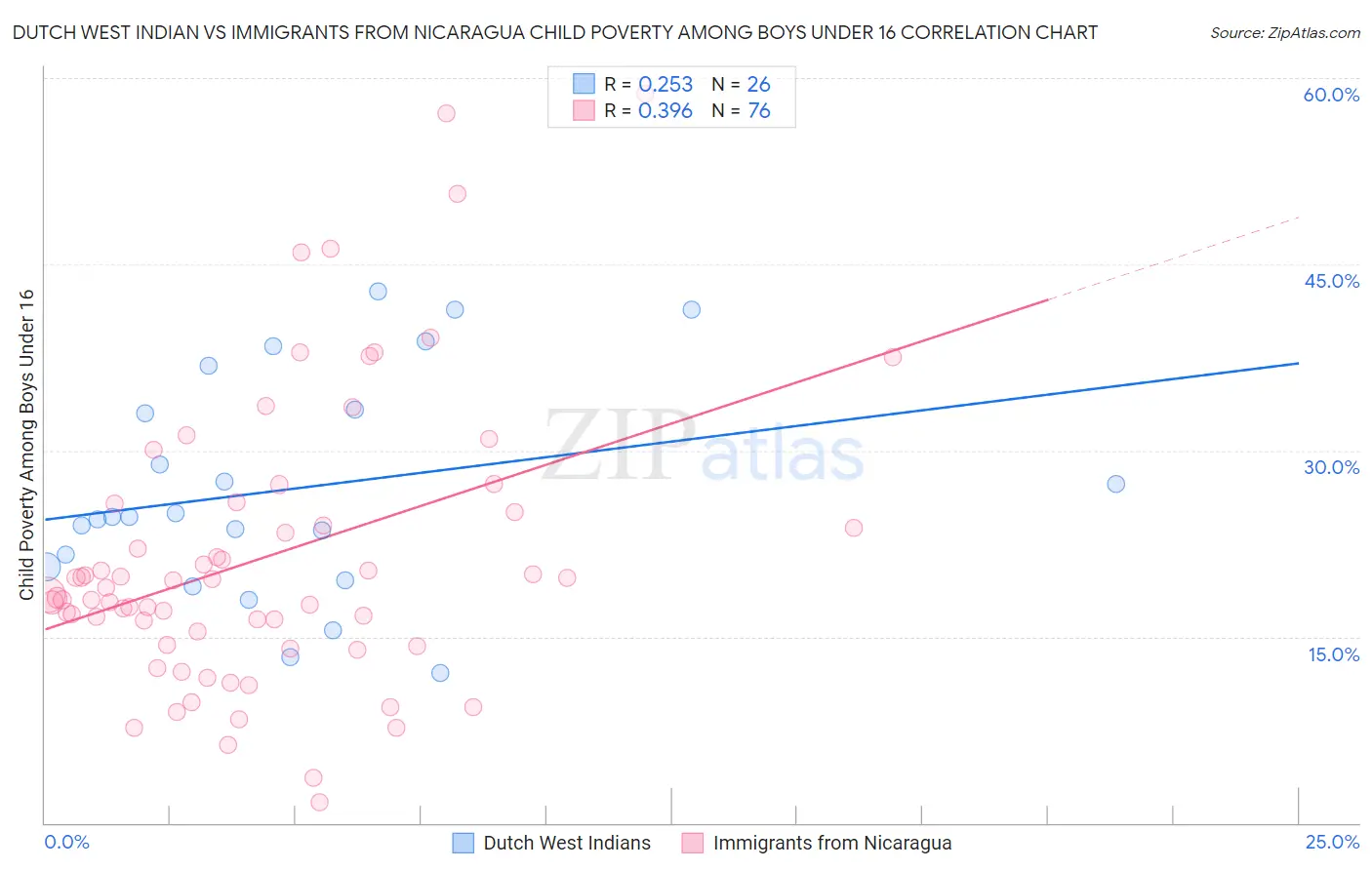 Dutch West Indian vs Immigrants from Nicaragua Child Poverty Among Boys Under 16