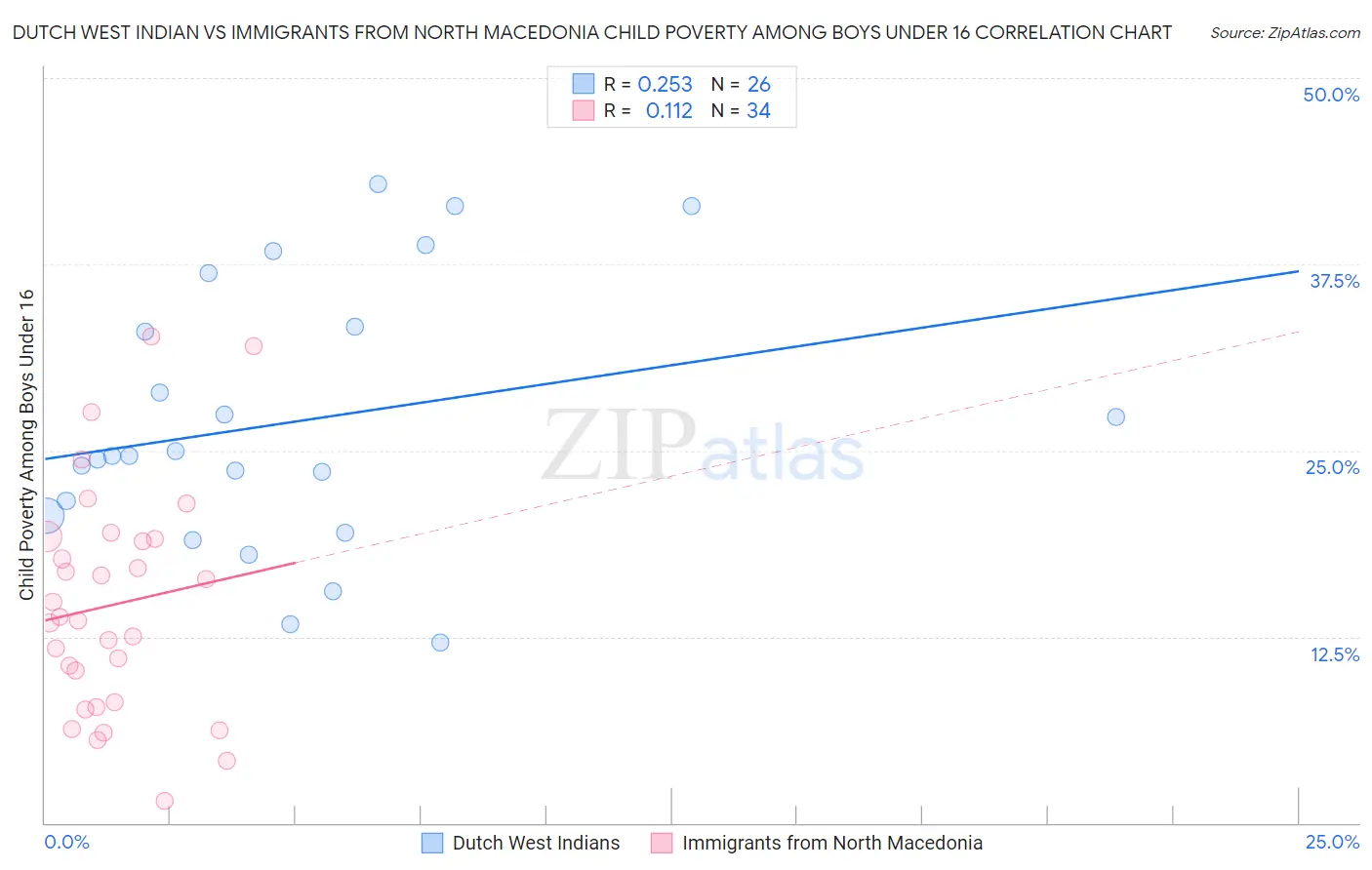 Dutch West Indian vs Immigrants from North Macedonia Child Poverty Among Boys Under 16