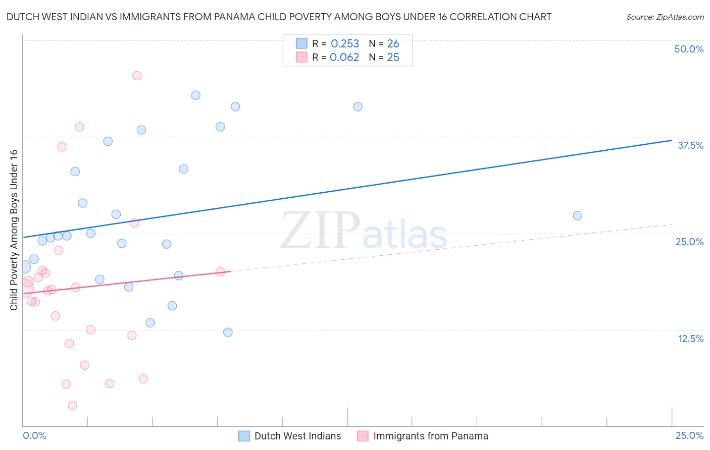 Dutch West Indian vs Immigrants from Panama Child Poverty Among Boys Under 16