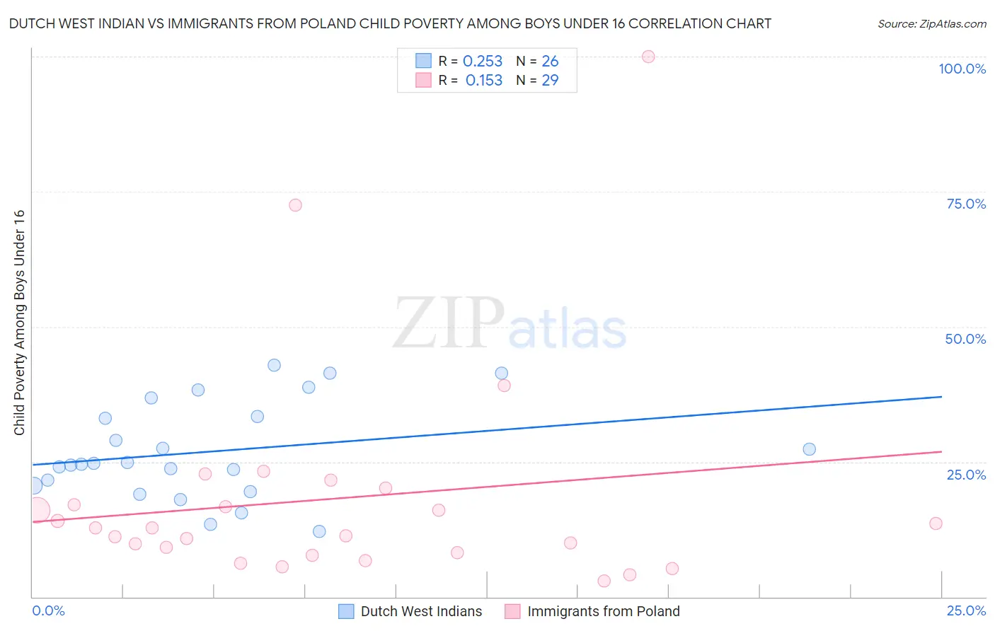 Dutch West Indian vs Immigrants from Poland Child Poverty Among Boys Under 16