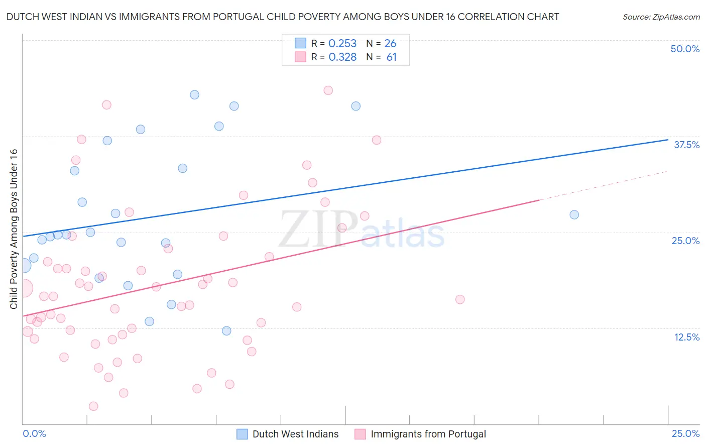 Dutch West Indian vs Immigrants from Portugal Child Poverty Among Boys Under 16