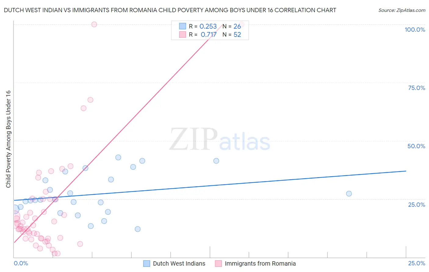 Dutch West Indian vs Immigrants from Romania Child Poverty Among Boys Under 16