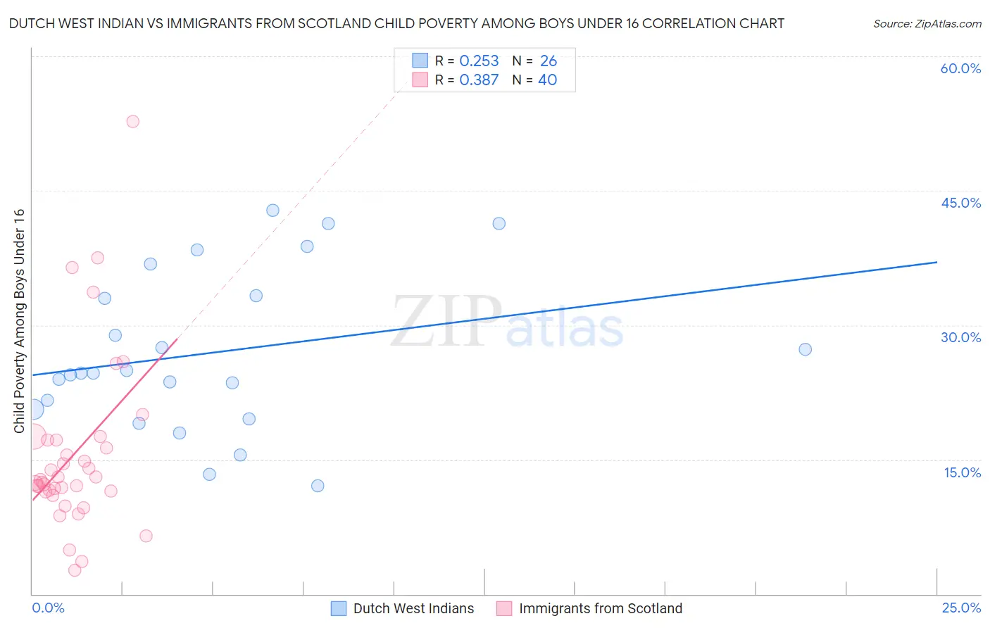 Dutch West Indian vs Immigrants from Scotland Child Poverty Among Boys Under 16
