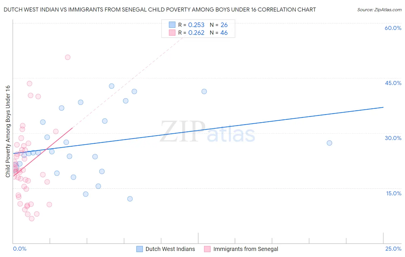 Dutch West Indian vs Immigrants from Senegal Child Poverty Among Boys Under 16