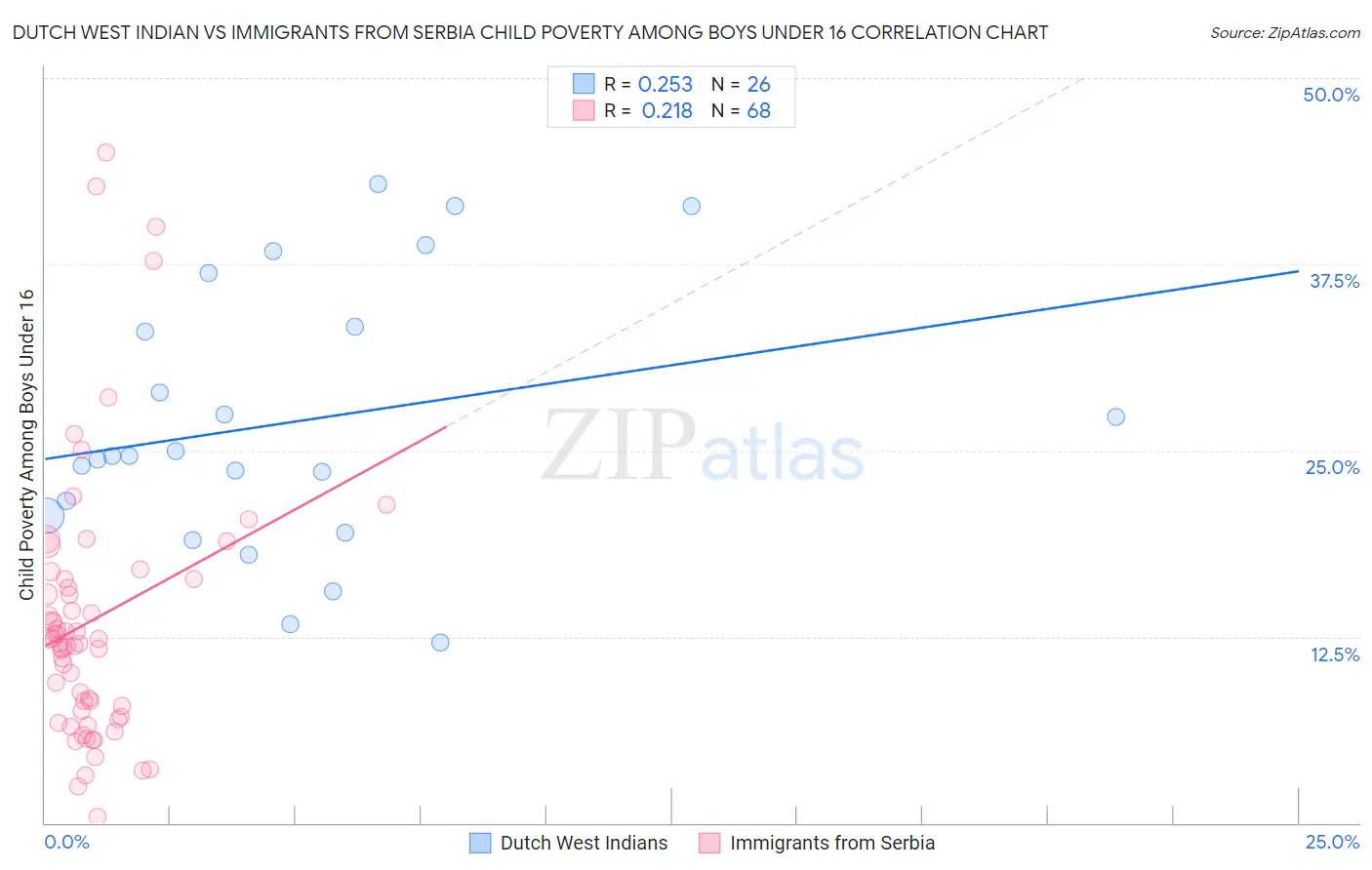 Dutch West Indian vs Immigrants from Serbia Child Poverty Among Boys Under 16