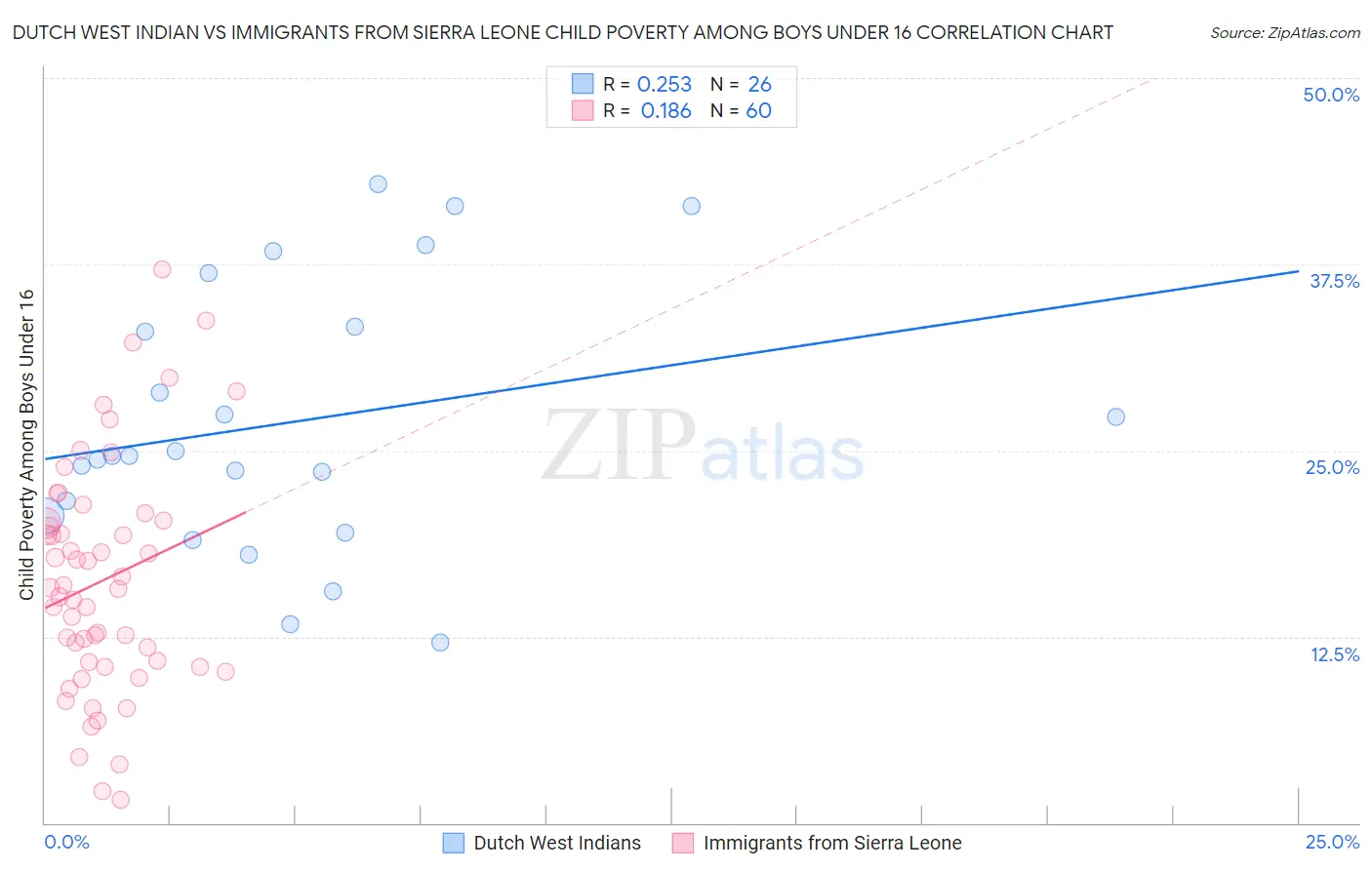 Dutch West Indian vs Immigrants from Sierra Leone Child Poverty Among Boys Under 16
