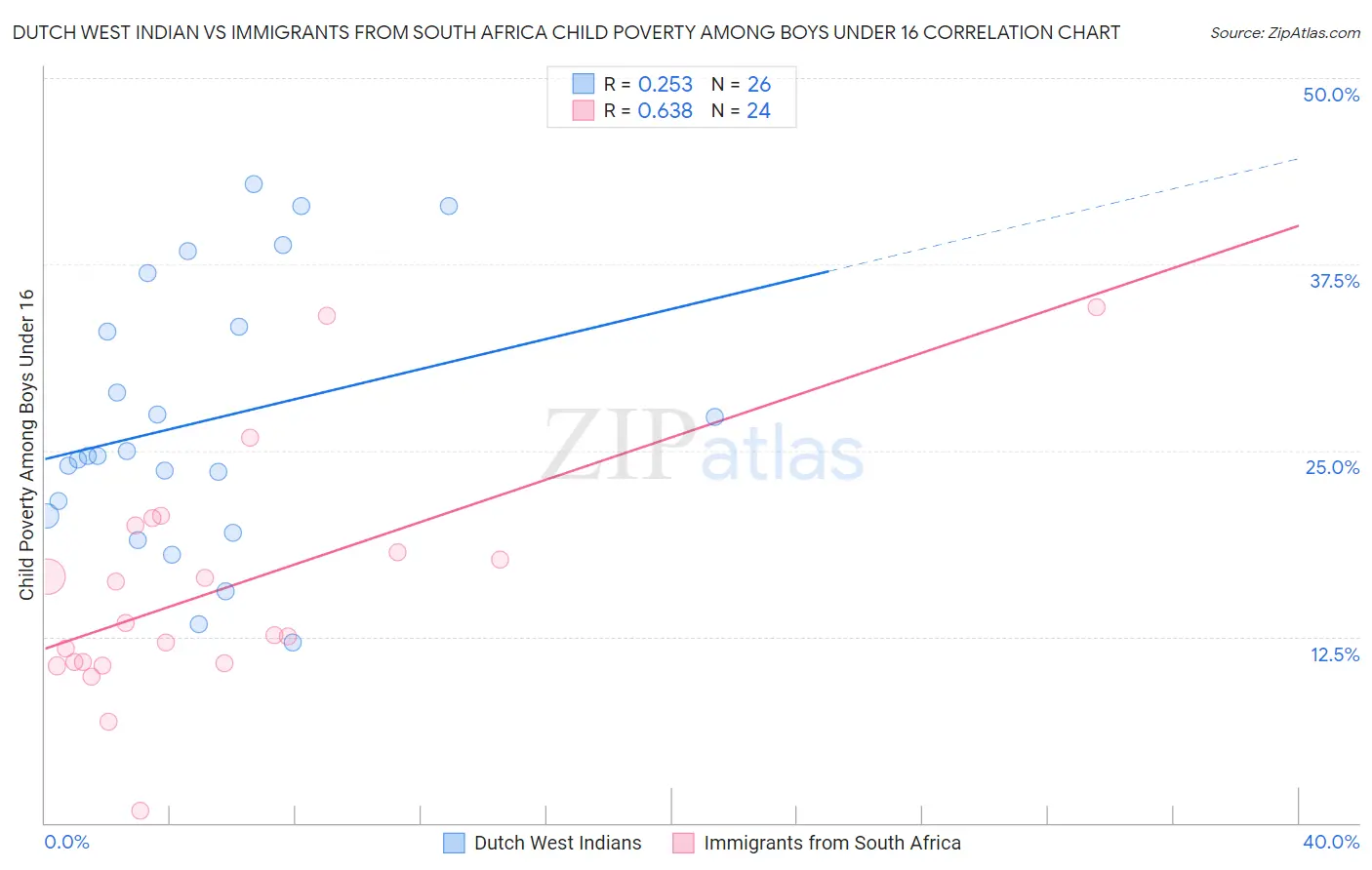 Dutch West Indian vs Immigrants from South Africa Child Poverty Among Boys Under 16