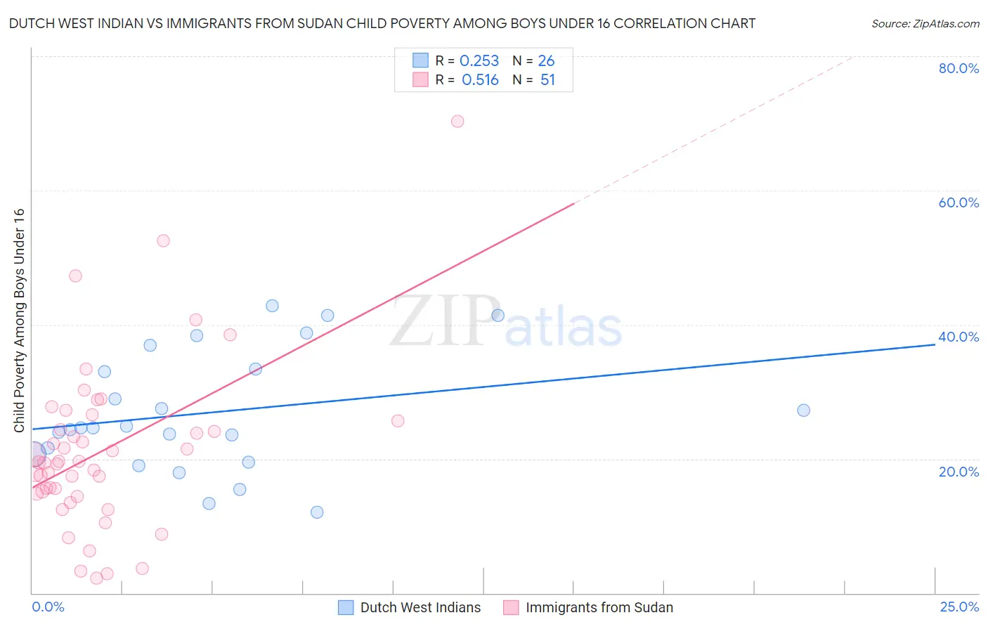 Dutch West Indian vs Immigrants from Sudan Child Poverty Among Boys Under 16