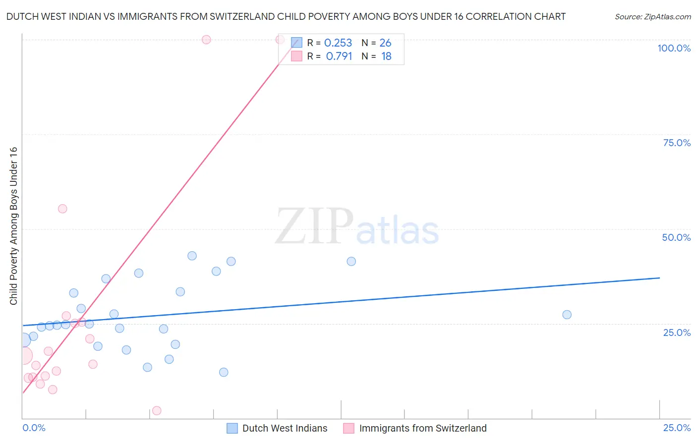 Dutch West Indian vs Immigrants from Switzerland Child Poverty Among Boys Under 16