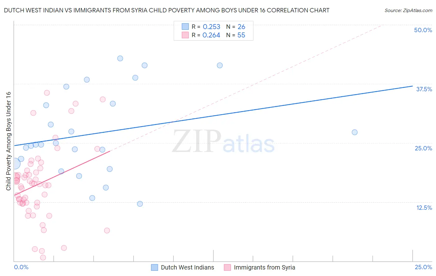 Dutch West Indian vs Immigrants from Syria Child Poverty Among Boys Under 16