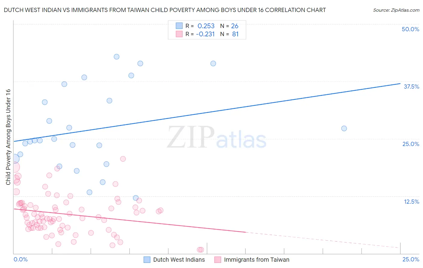 Dutch West Indian vs Immigrants from Taiwan Child Poverty Among Boys Under 16
