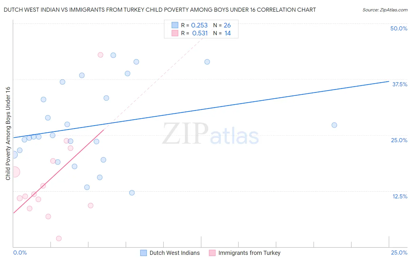 Dutch West Indian vs Immigrants from Turkey Child Poverty Among Boys Under 16