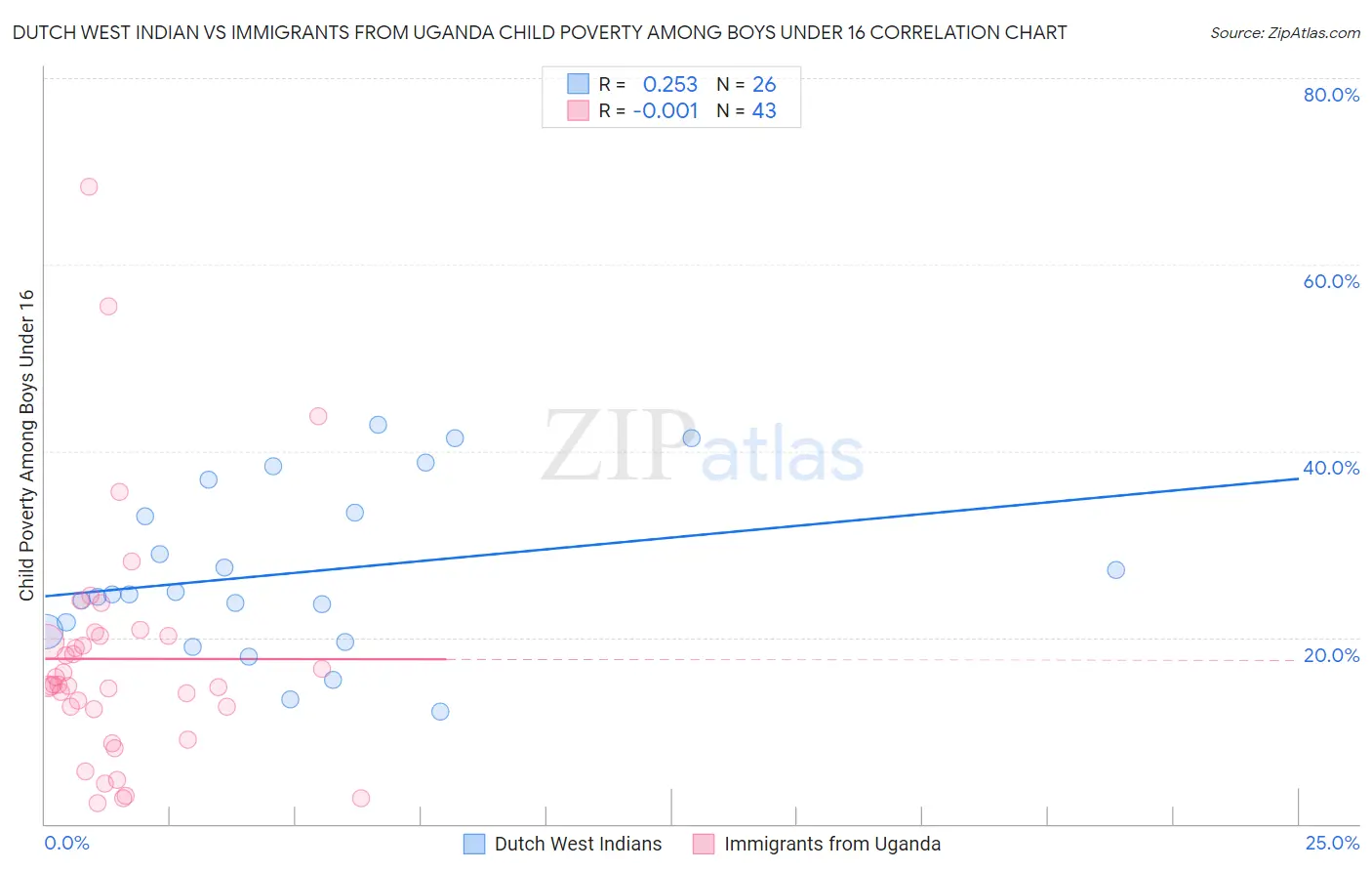 Dutch West Indian vs Immigrants from Uganda Child Poverty Among Boys Under 16