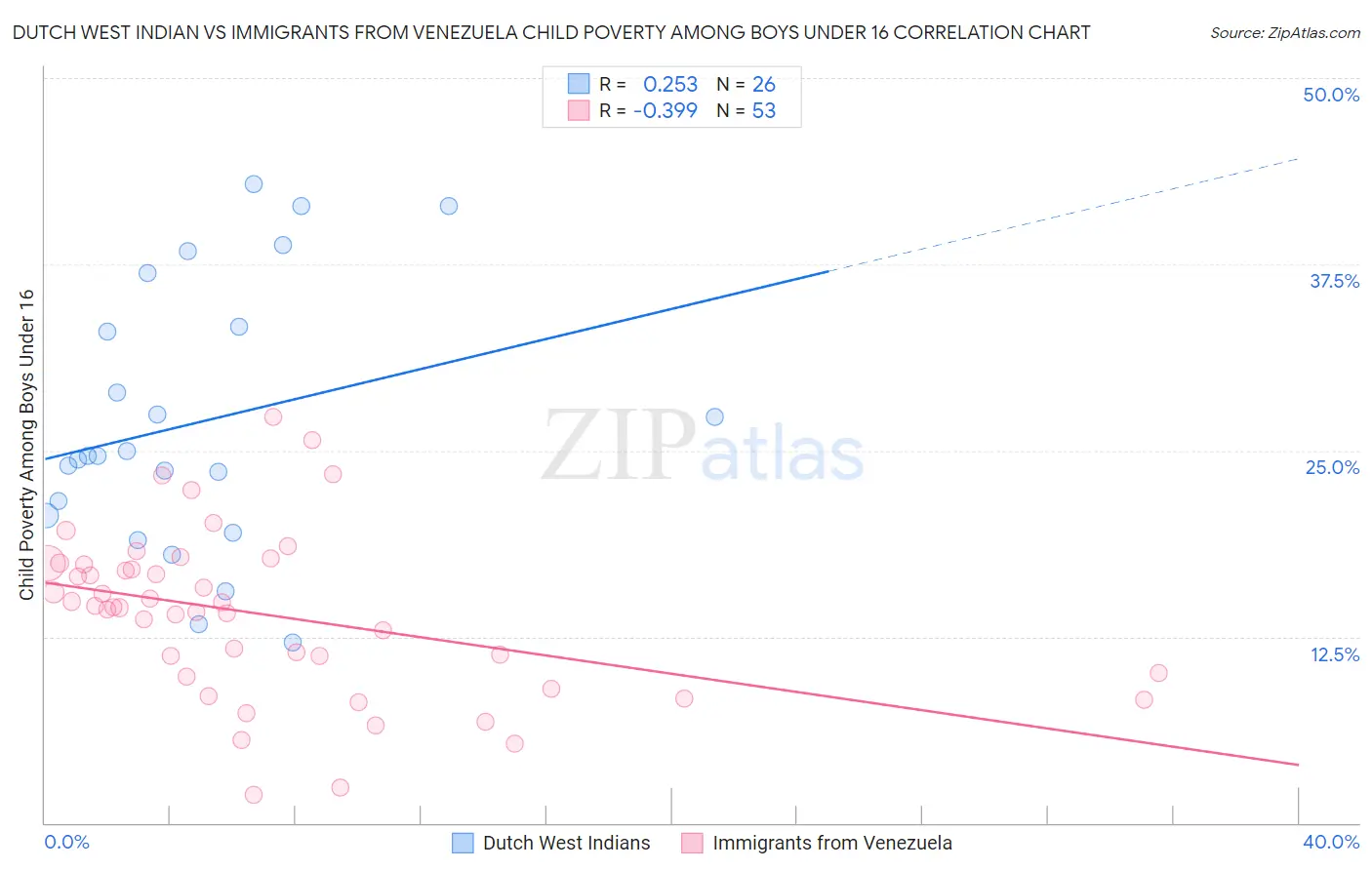 Dutch West Indian vs Immigrants from Venezuela Child Poverty Among Boys Under 16