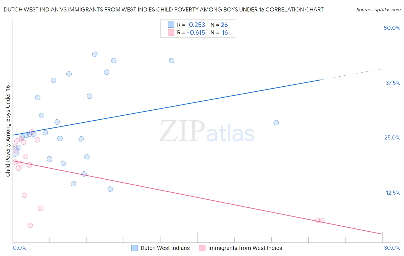 Dutch West Indian vs Immigrants from West Indies Child Poverty Among Boys Under 16