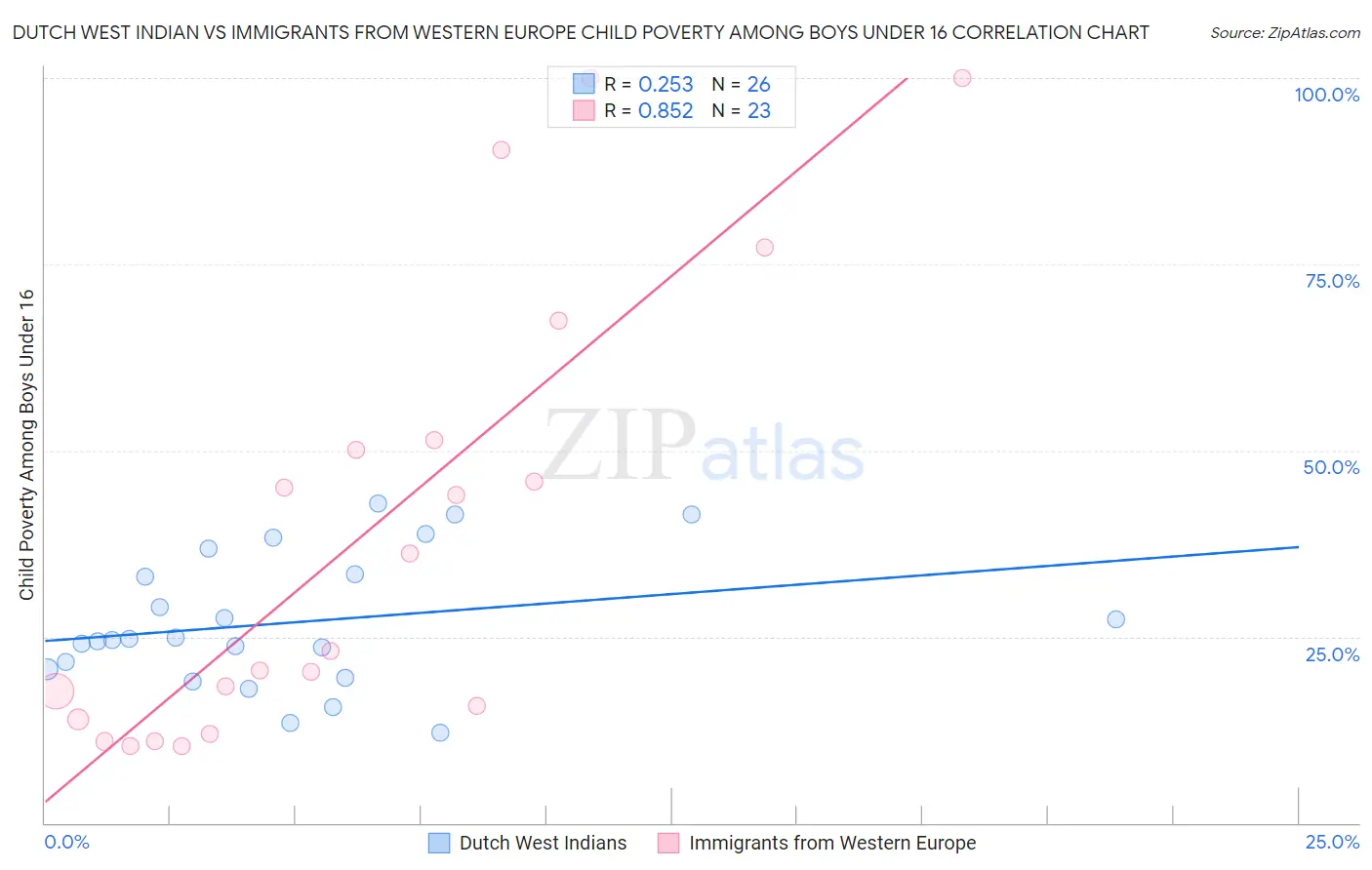 Dutch West Indian vs Immigrants from Western Europe Child Poverty Among Boys Under 16