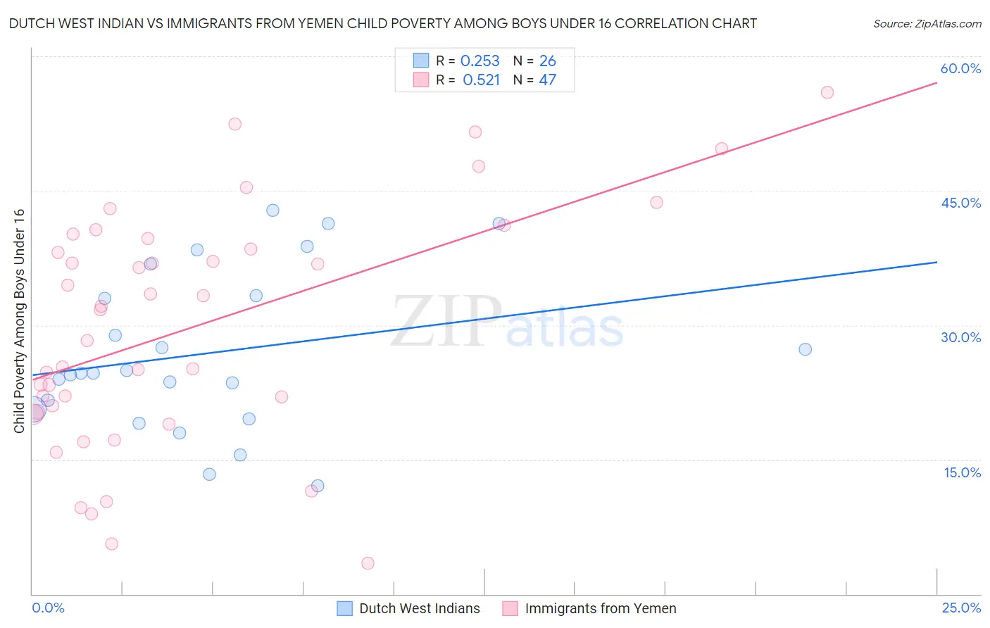 Dutch West Indian vs Immigrants from Yemen Child Poverty Among Boys Under 16