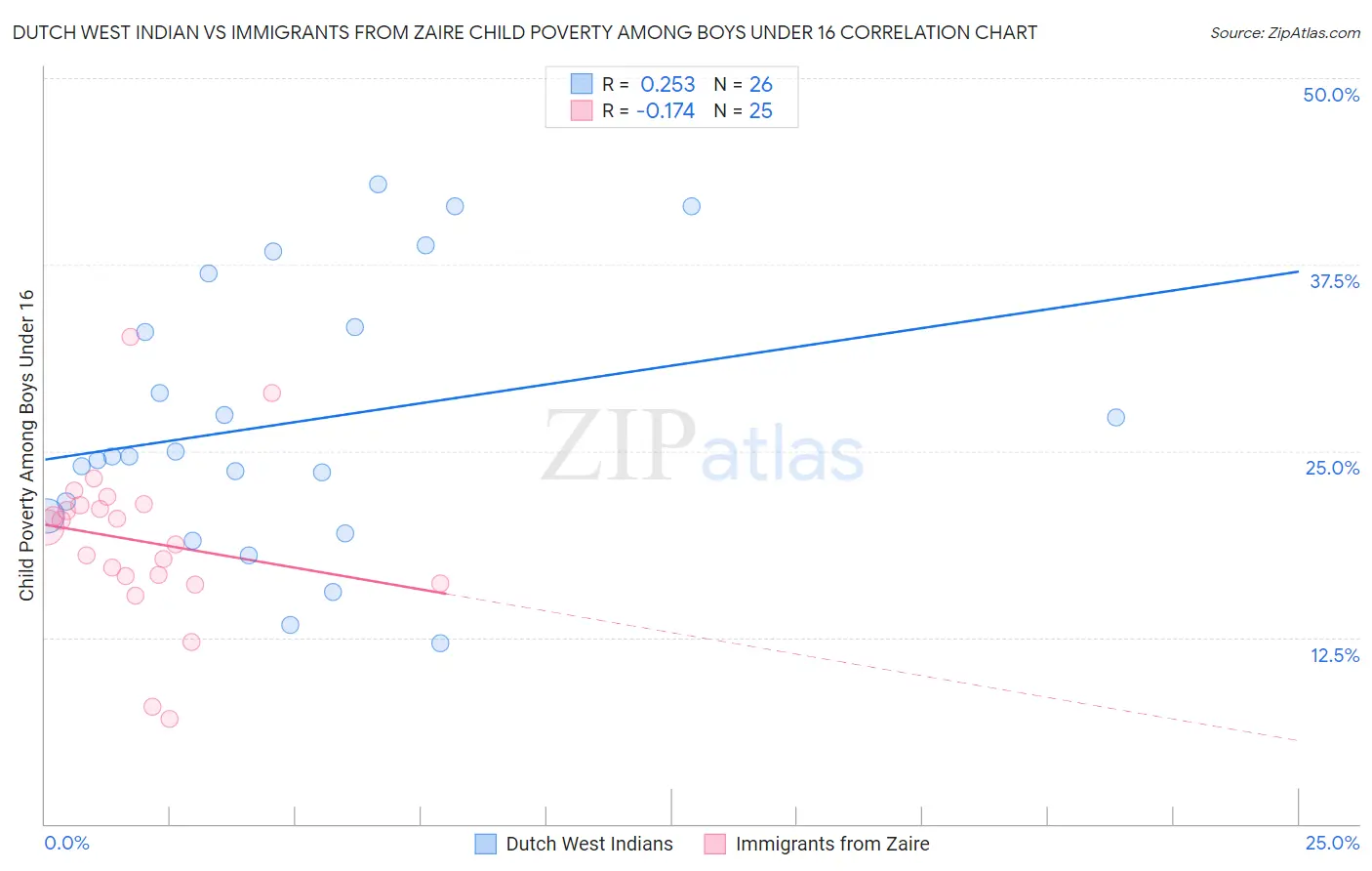 Dutch West Indian vs Immigrants from Zaire Child Poverty Among Boys Under 16