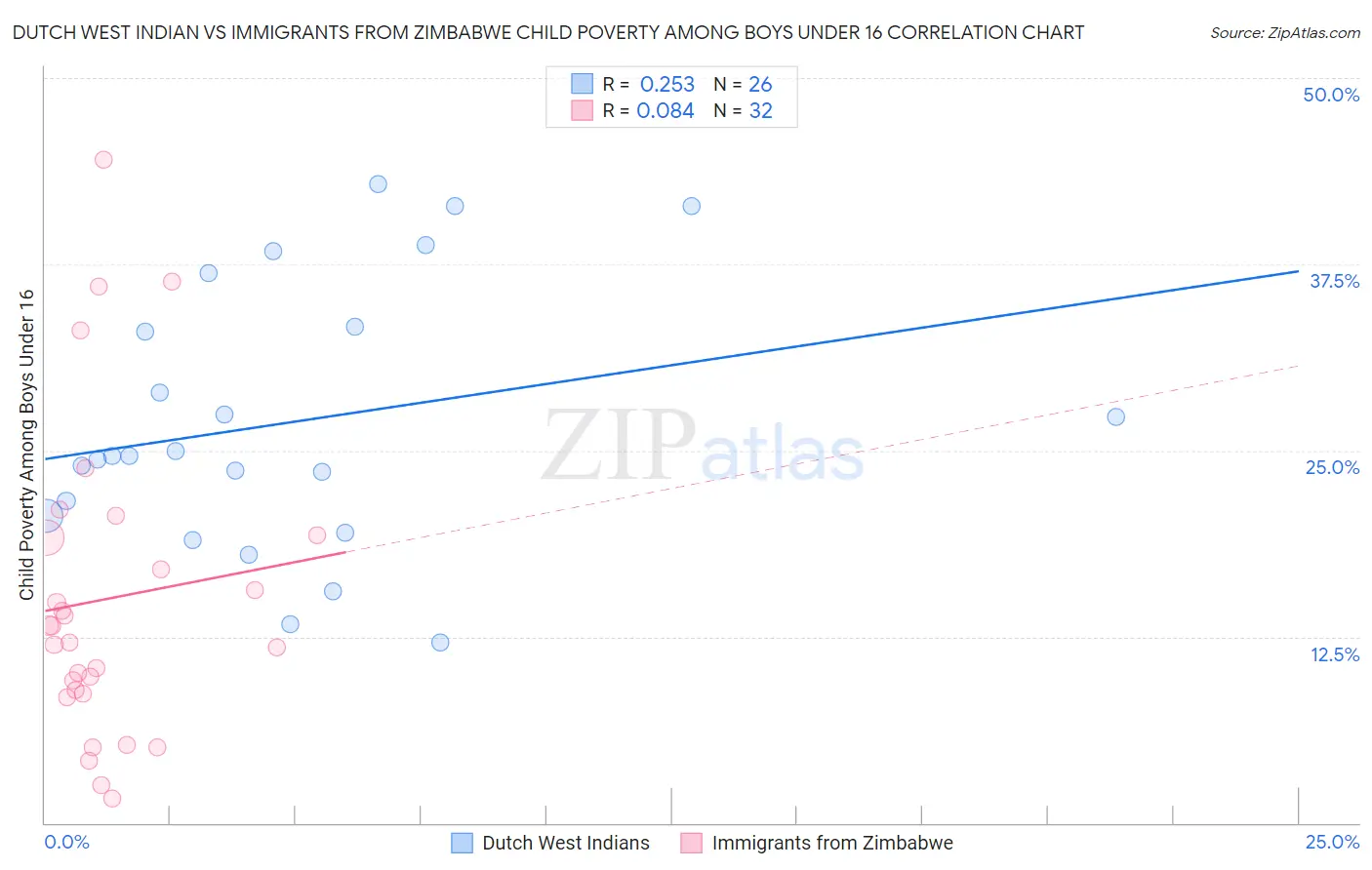 Dutch West Indian vs Immigrants from Zimbabwe Child Poverty Among Boys Under 16