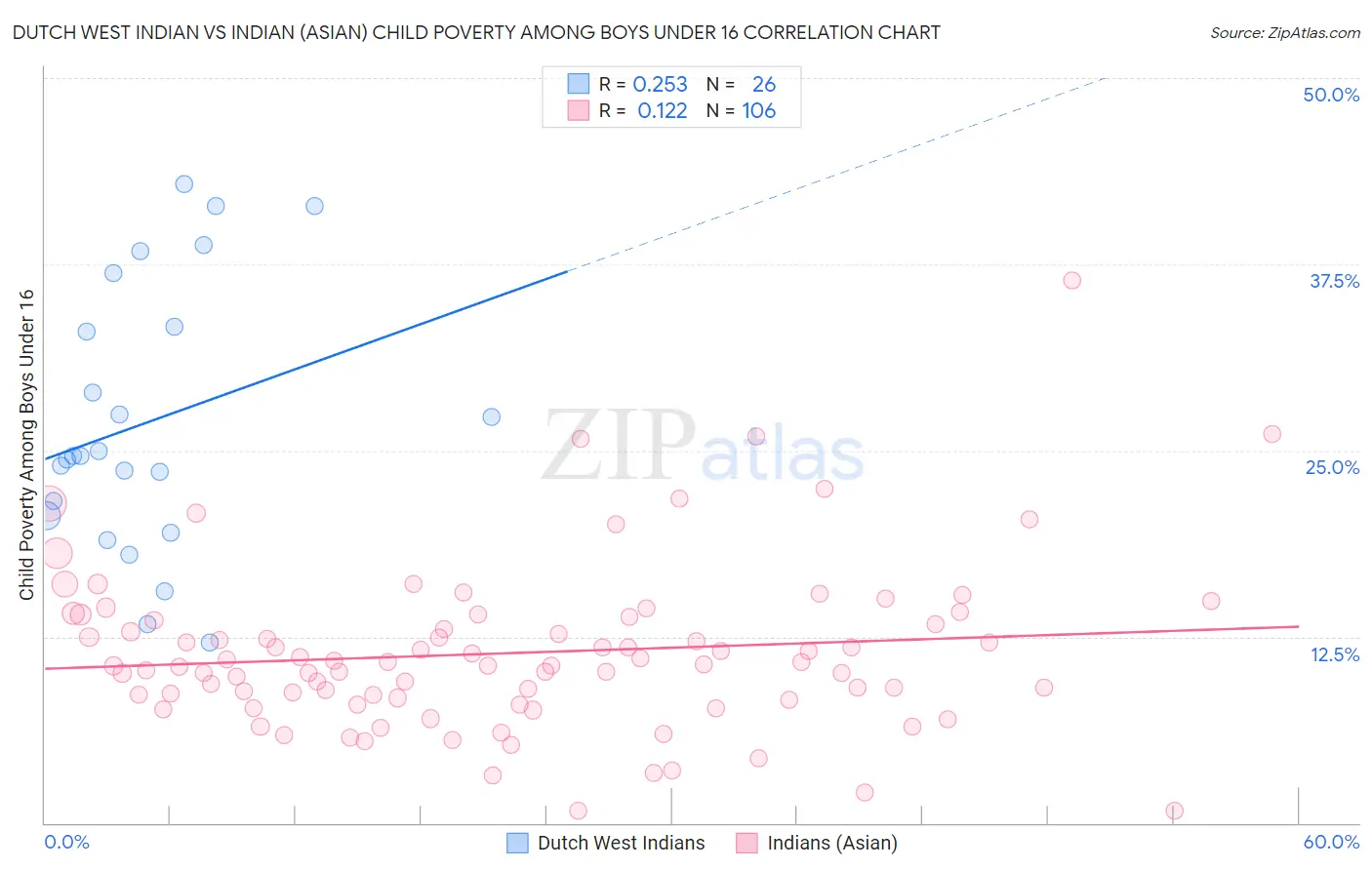 Dutch West Indian vs Indian (Asian) Child Poverty Among Boys Under 16