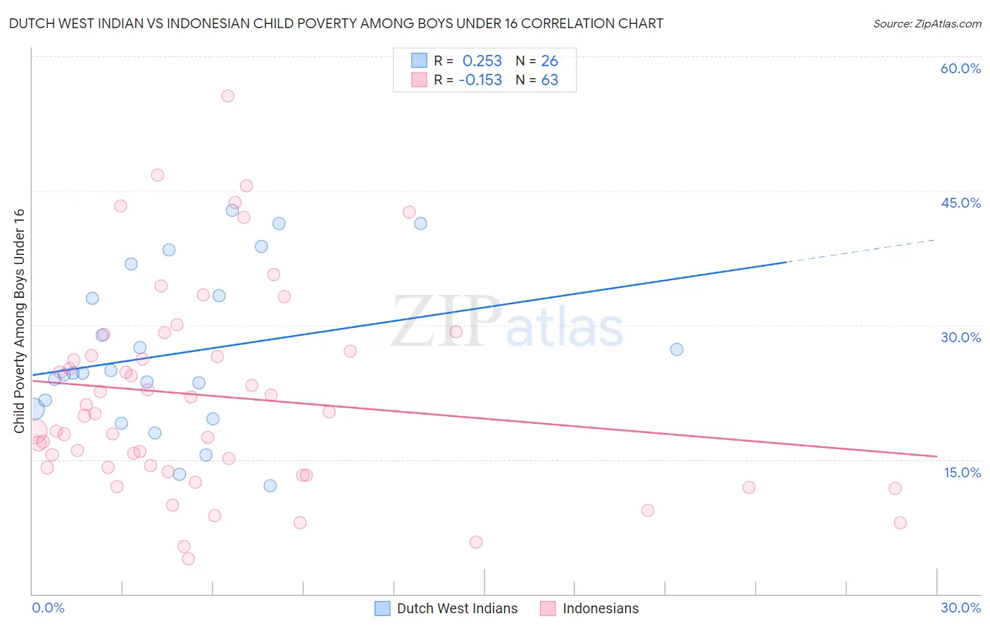 Dutch West Indian vs Indonesian Child Poverty Among Boys Under 16