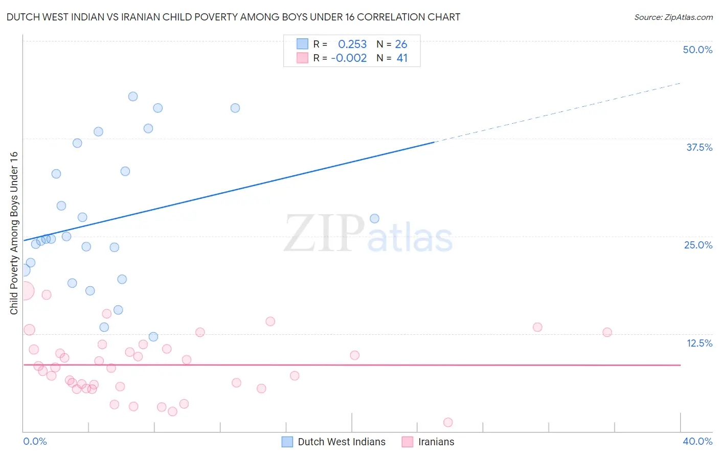 Dutch West Indian vs Iranian Child Poverty Among Boys Under 16