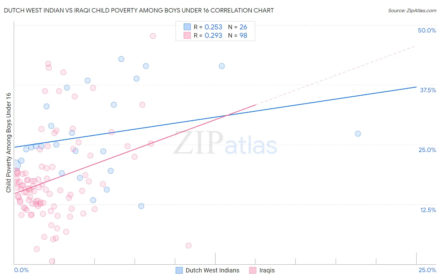 Dutch West Indian vs Iraqi Child Poverty Among Boys Under 16