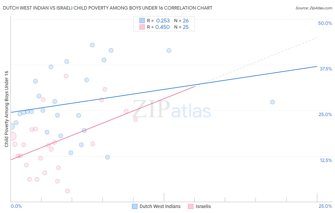 Dutch West Indian vs Israeli Child Poverty Among Boys Under 16
