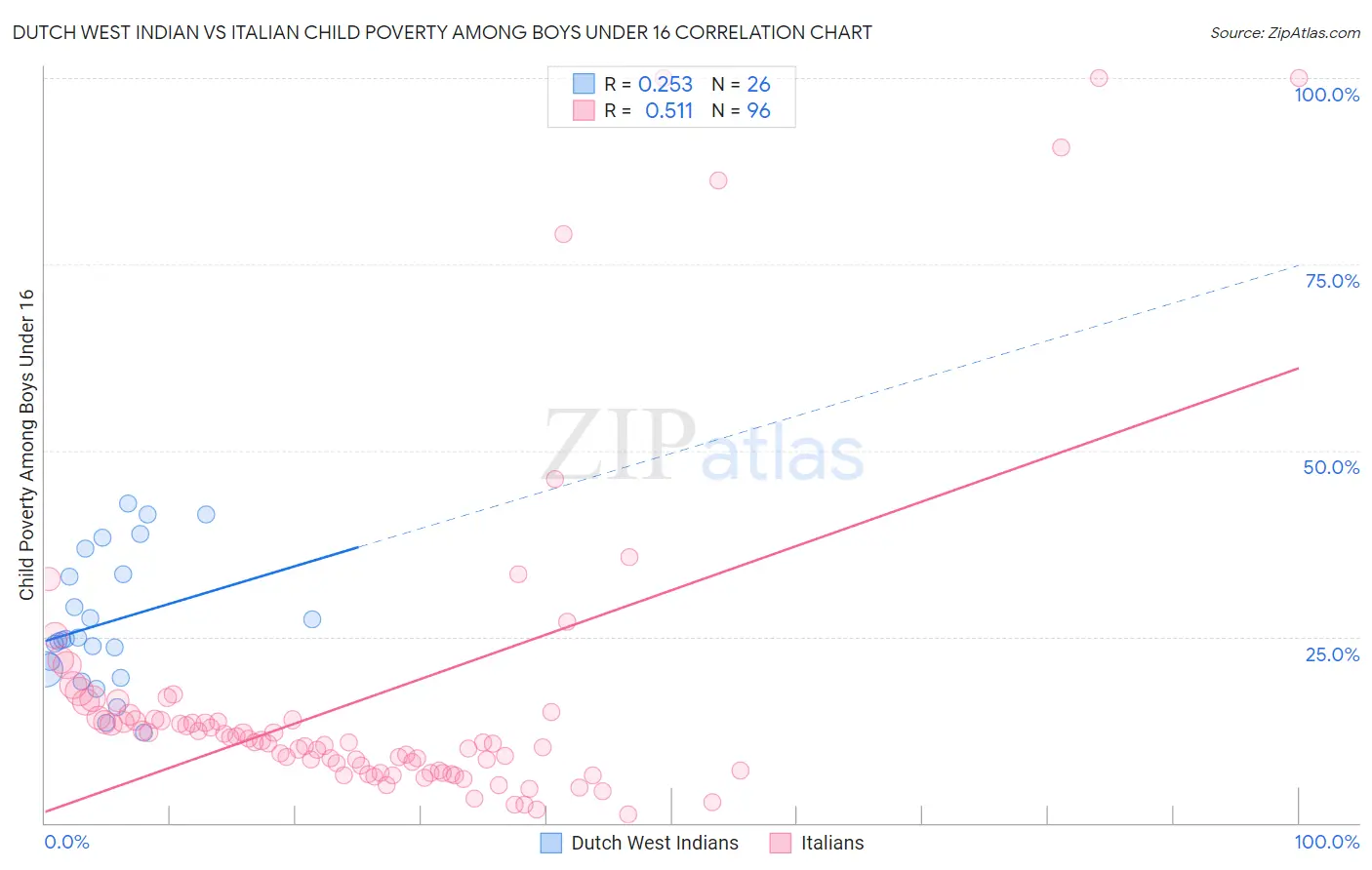 Dutch West Indian vs Italian Child Poverty Among Boys Under 16