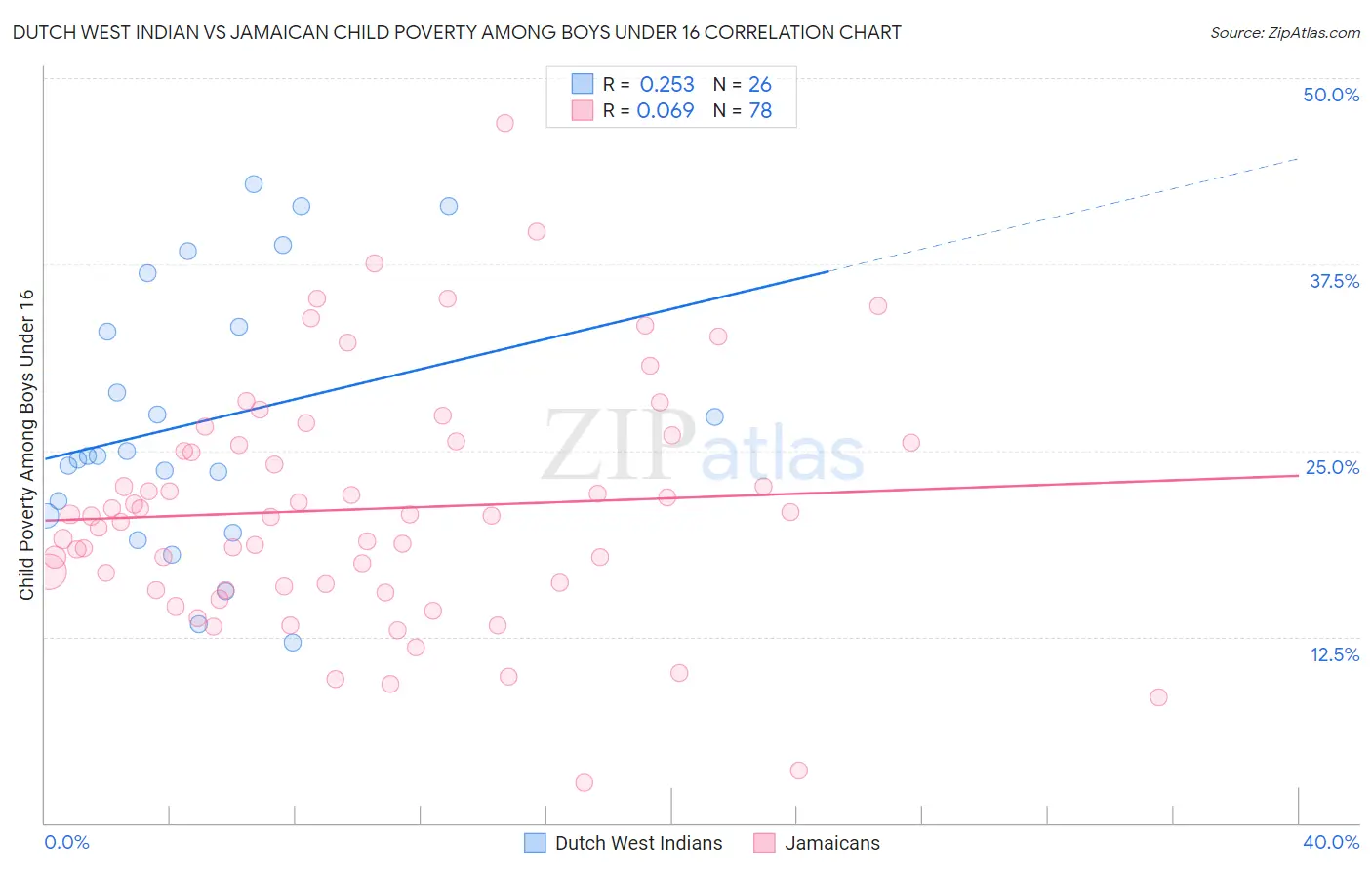 Dutch West Indian vs Jamaican Child Poverty Among Boys Under 16