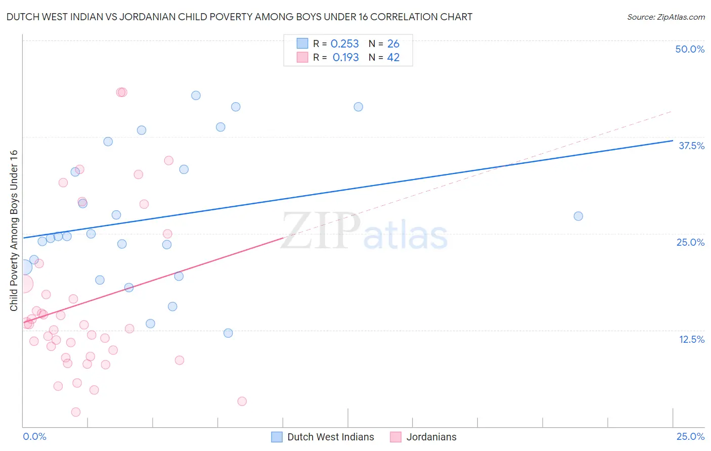 Dutch West Indian vs Jordanian Child Poverty Among Boys Under 16