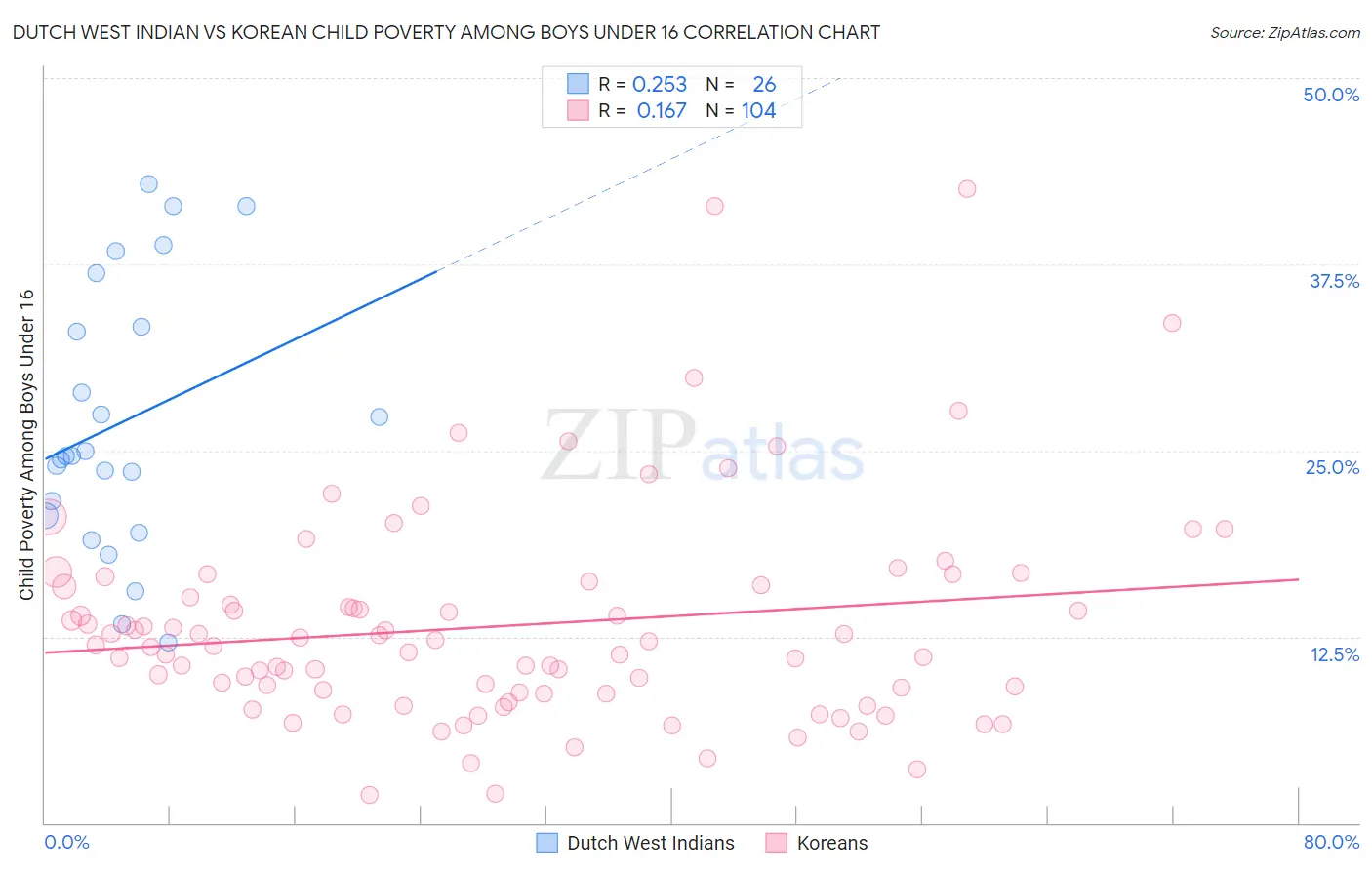 Dutch West Indian vs Korean Child Poverty Among Boys Under 16