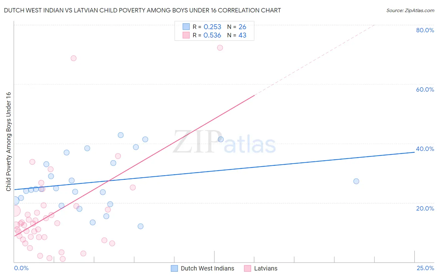Dutch West Indian vs Latvian Child Poverty Among Boys Under 16
