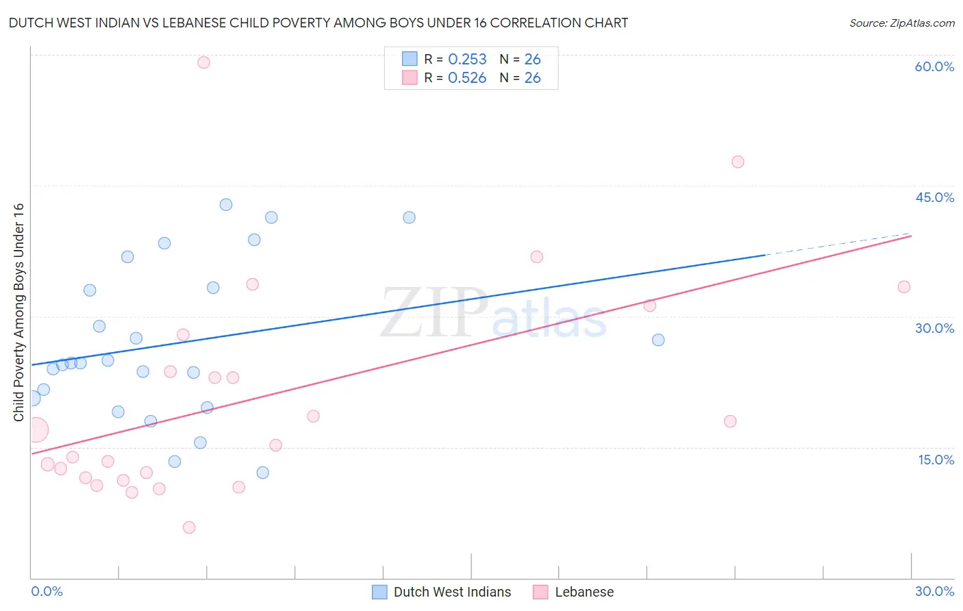 Dutch West Indian vs Lebanese Child Poverty Among Boys Under 16