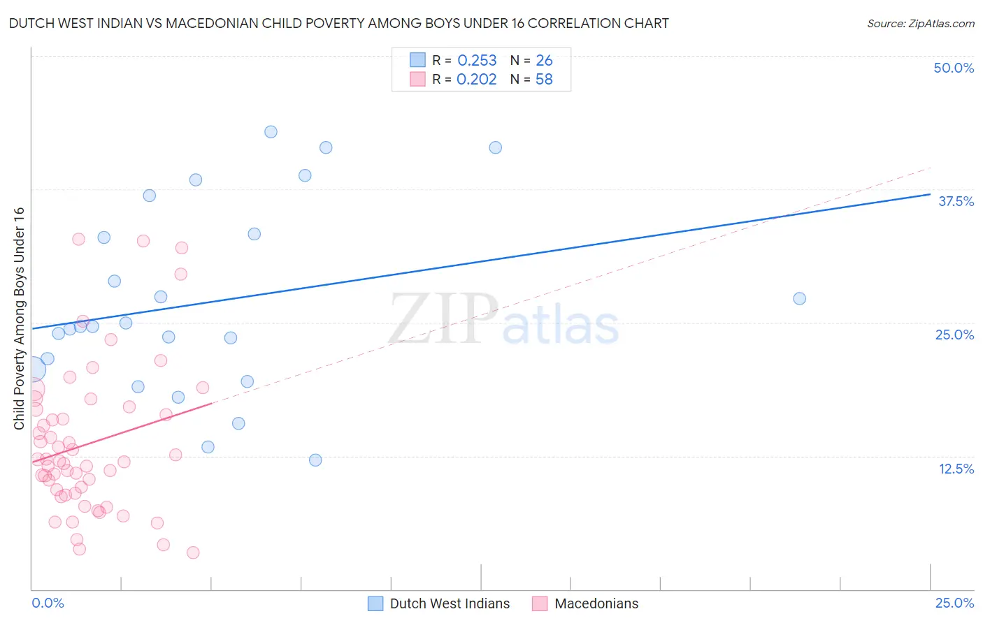 Dutch West Indian vs Macedonian Child Poverty Among Boys Under 16