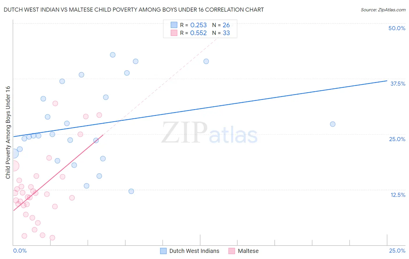 Dutch West Indian vs Maltese Child Poverty Among Boys Under 16